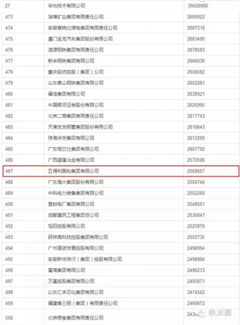 【头条】五得利面粉集团荣登中国企业500强（唯一入选的面粉企业